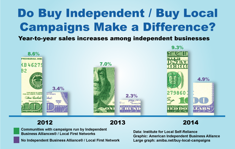 independents-comparative-sales-increase-100bill